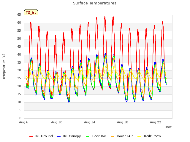 Explore the graph:Surface Temperatures in a new window