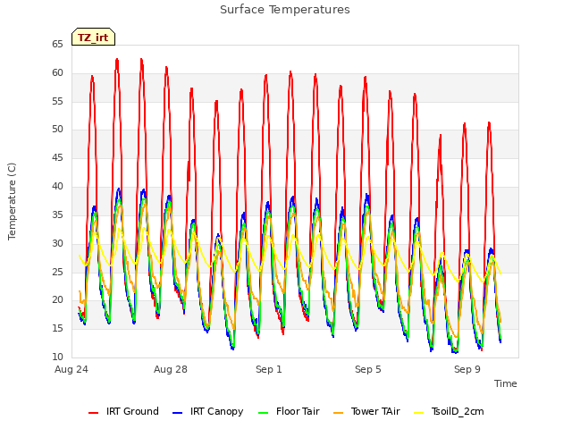 Explore the graph:Surface Temperatures in a new window