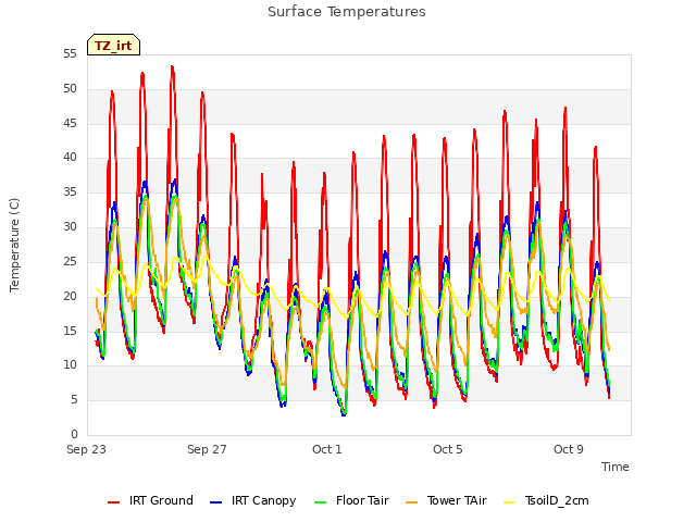 Explore the graph:Surface Temperatures in a new window