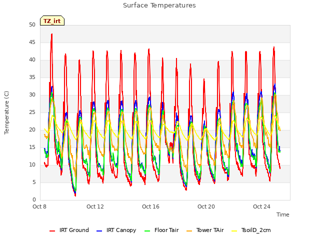 Explore the graph:Surface Temperatures in a new window