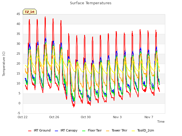 Explore the graph:Surface Temperatures in a new window