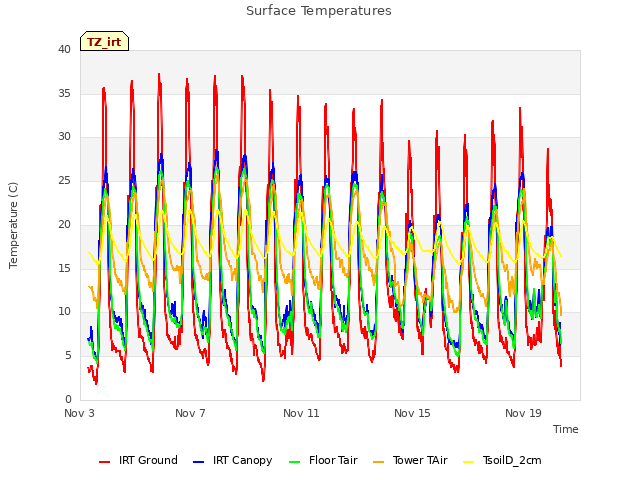 Explore the graph:Surface Temperatures in a new window