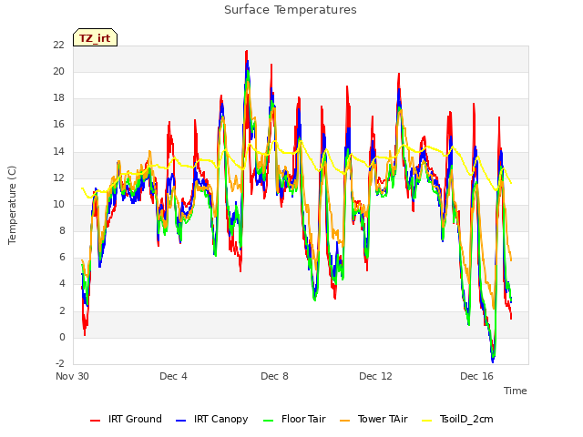 Explore the graph:Surface Temperatures in a new window