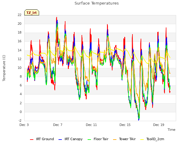 Explore the graph:Surface Temperatures in a new window