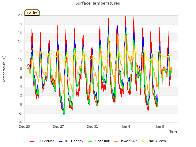 Explore the graph:Surface Temperatures in a new window