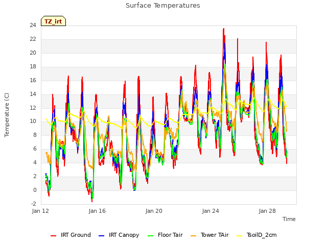 Explore the graph:Surface Temperatures in a new window