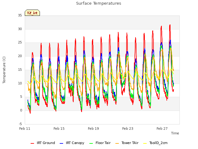 Explore the graph:Surface Temperatures in a new window