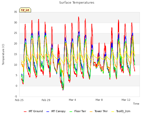 Explore the graph:Surface Temperatures in a new window