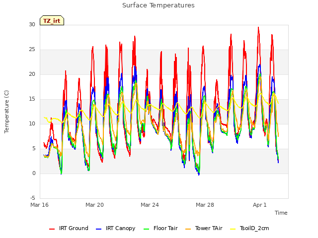 Explore the graph:Surface Temperatures in a new window