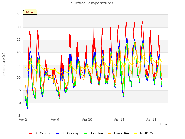 Explore the graph:Surface Temperatures in a new window