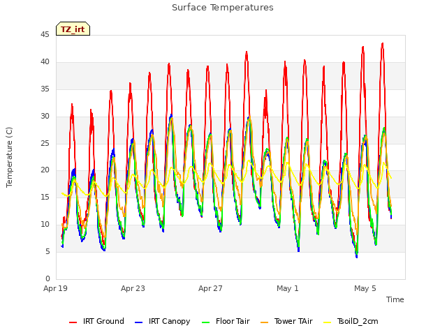 Explore the graph:Surface Temperatures in a new window