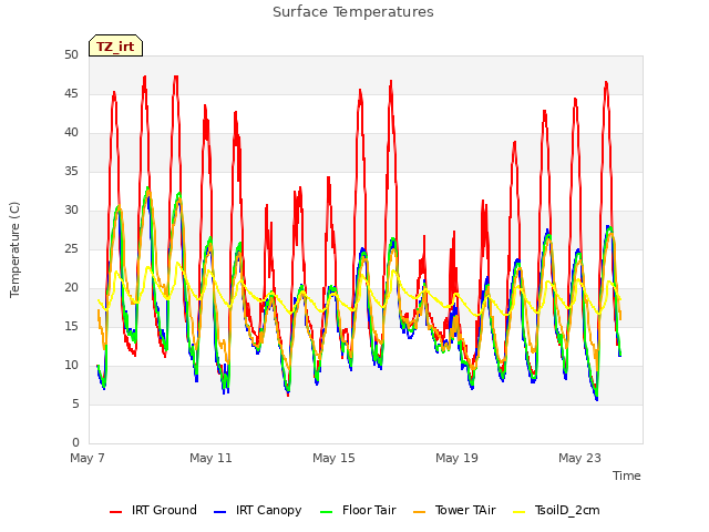 Explore the graph:Surface Temperatures in a new window