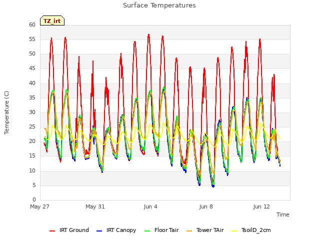 Explore the graph:Surface Temperatures in a new window