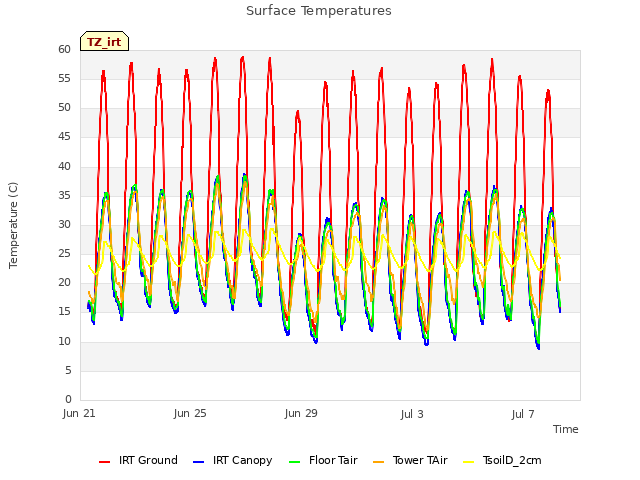 Explore the graph:Surface Temperatures in a new window