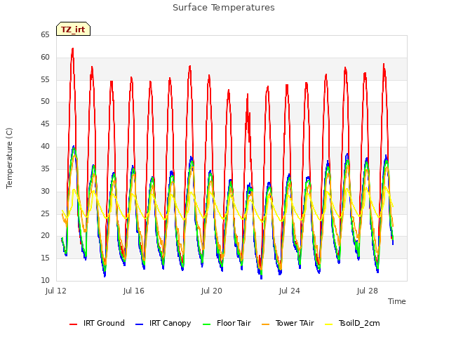 Explore the graph:Surface Temperatures in a new window