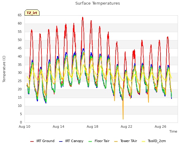 Explore the graph:Surface Temperatures in a new window