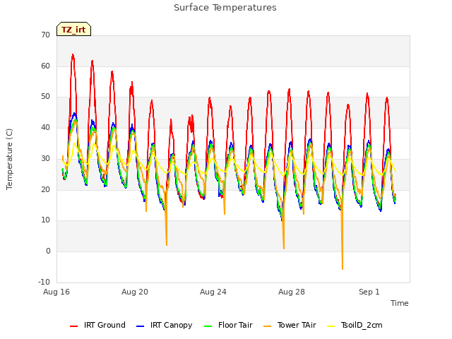 Explore the graph:Surface Temperatures in a new window