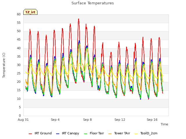 Explore the graph:Surface Temperatures in a new window