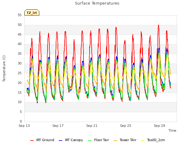 Explore the graph:Surface Temperatures in a new window