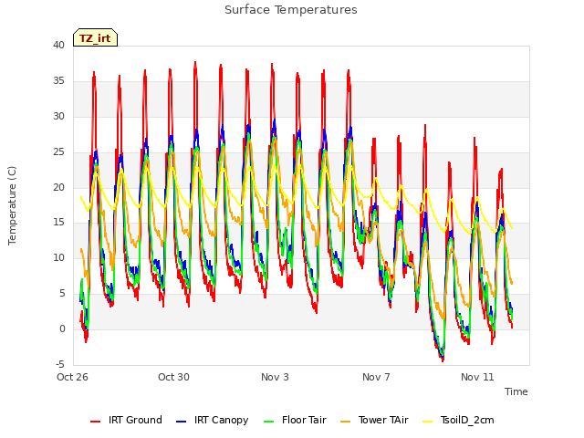 Explore the graph:Surface Temperatures in a new window