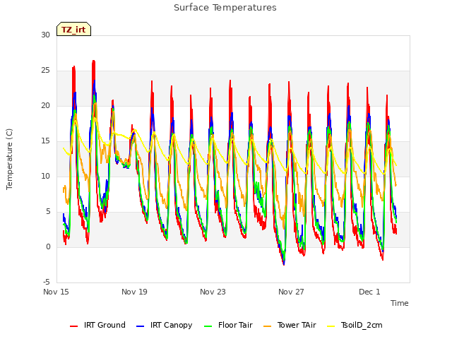 Explore the graph:Surface Temperatures in a new window