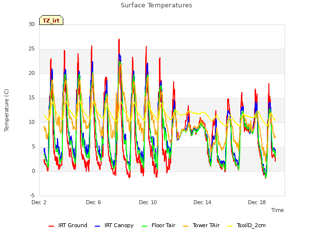 Explore the graph:Surface Temperatures in a new window