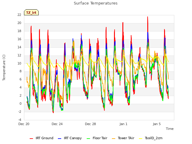 Explore the graph:Surface Temperatures in a new window