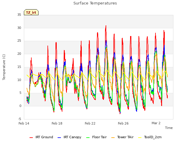 Explore the graph:Surface Temperatures in a new window