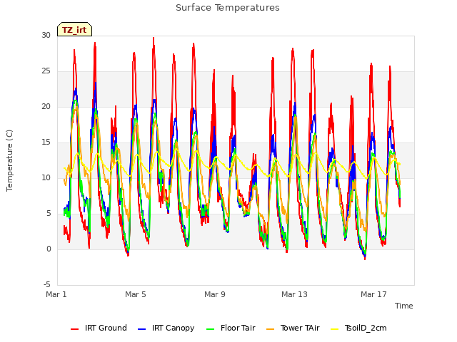 Explore the graph:Surface Temperatures in a new window