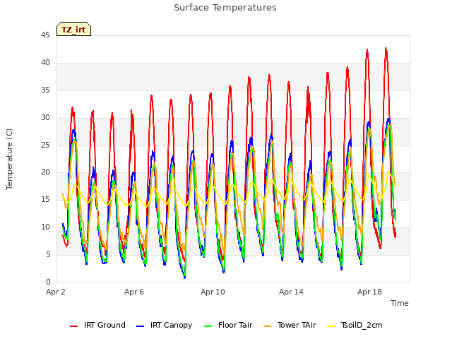 Explore the graph:Surface Temperatures in a new window