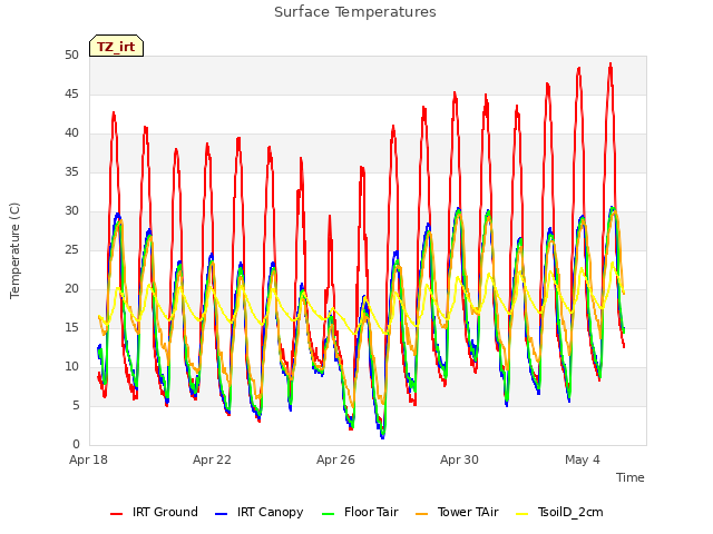 Explore the graph:Surface Temperatures in a new window