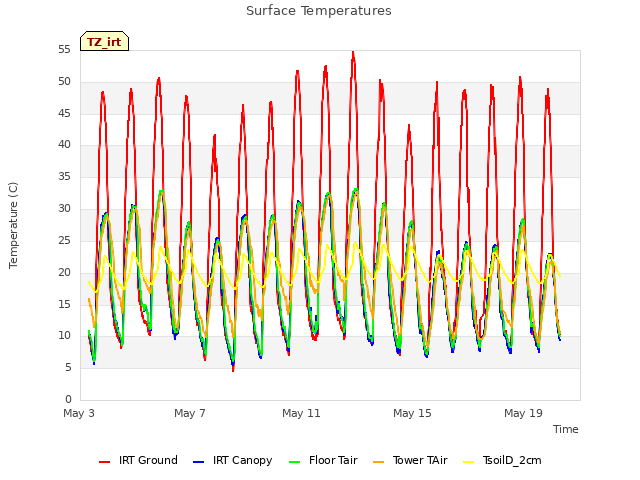 Explore the graph:Surface Temperatures in a new window