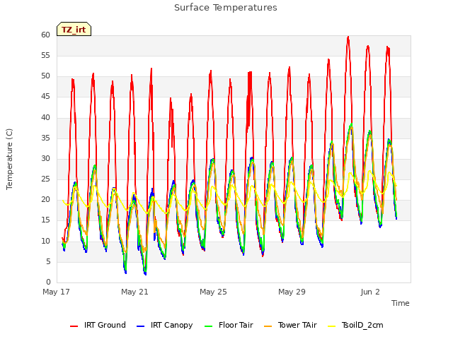 Explore the graph:Surface Temperatures in a new window