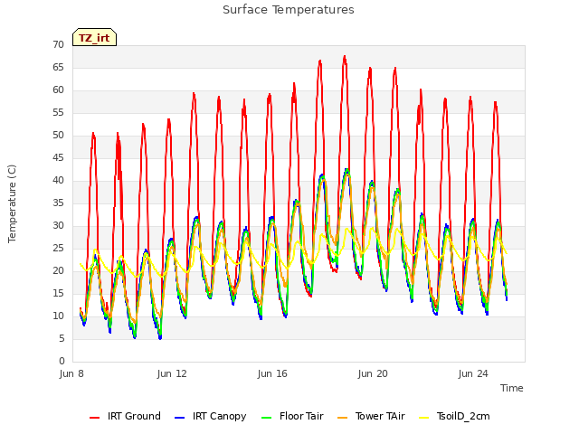 Explore the graph:Surface Temperatures in a new window