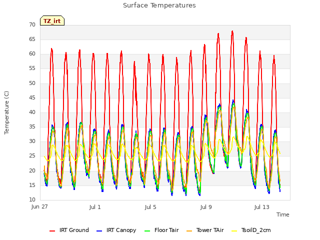 Explore the graph:Surface Temperatures in a new window