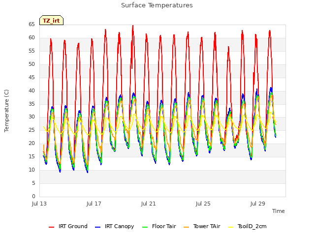 Explore the graph:Surface Temperatures in a new window