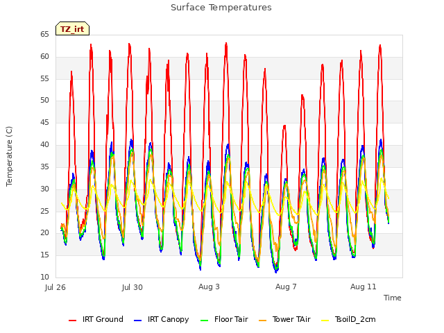 Explore the graph:Surface Temperatures in a new window