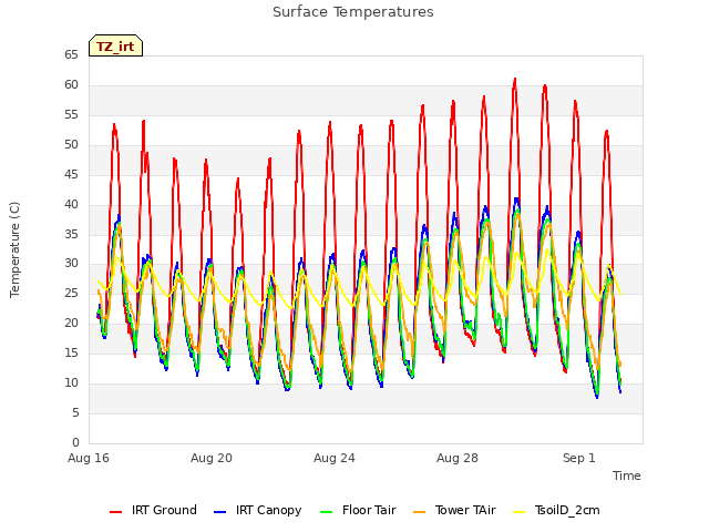 Explore the graph:Surface Temperatures in a new window