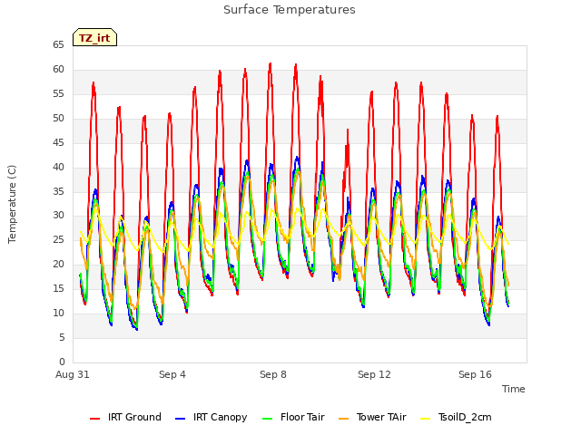 Explore the graph:Surface Temperatures in a new window