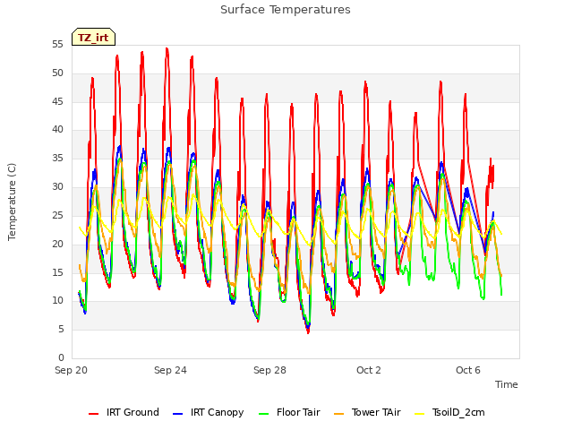 Explore the graph:Surface Temperatures in a new window