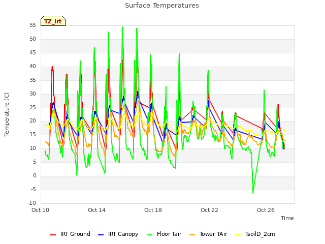 Explore the graph:Surface Temperatures in a new window