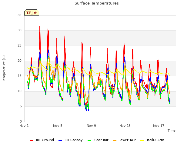 Explore the graph:Surface Temperatures in a new window