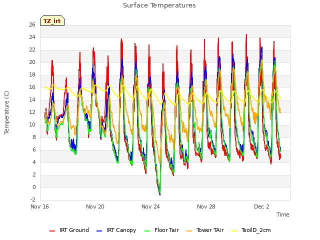 Explore the graph:Surface Temperatures in a new window