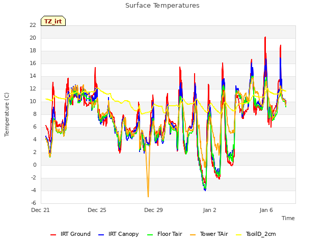 Explore the graph:Surface Temperatures in a new window