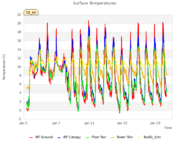 Explore the graph:Surface Temperatures in a new window