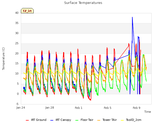 Explore the graph:Surface Temperatures in a new window