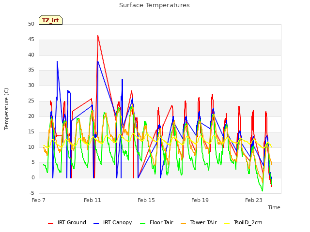 Explore the graph:Surface Temperatures in a new window