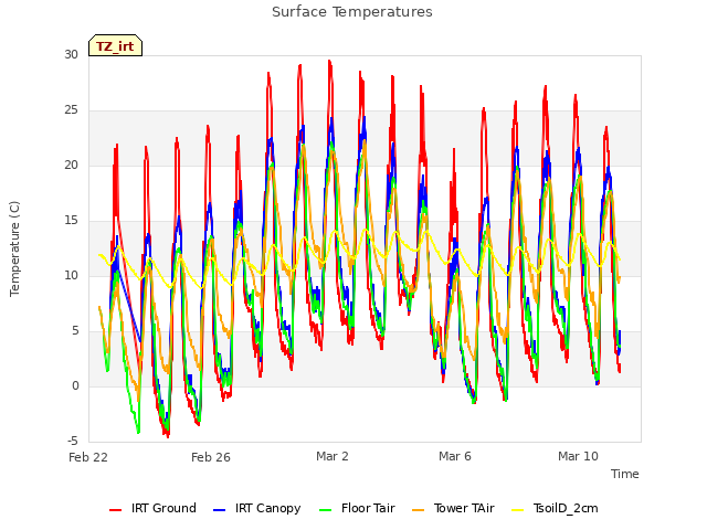 Explore the graph:Surface Temperatures in a new window