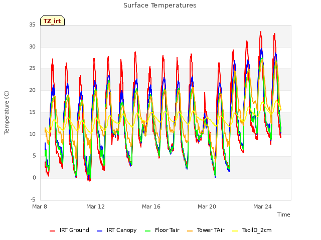 Explore the graph:Surface Temperatures in a new window