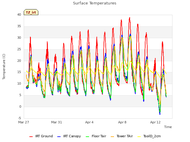 Explore the graph:Surface Temperatures in a new window